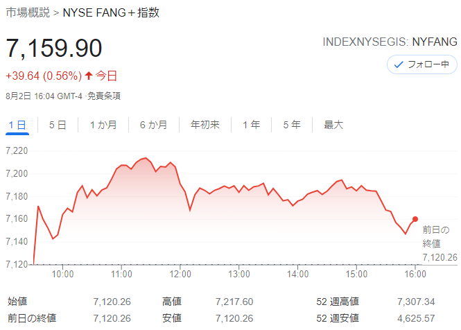 FANG+index2021年8月2日