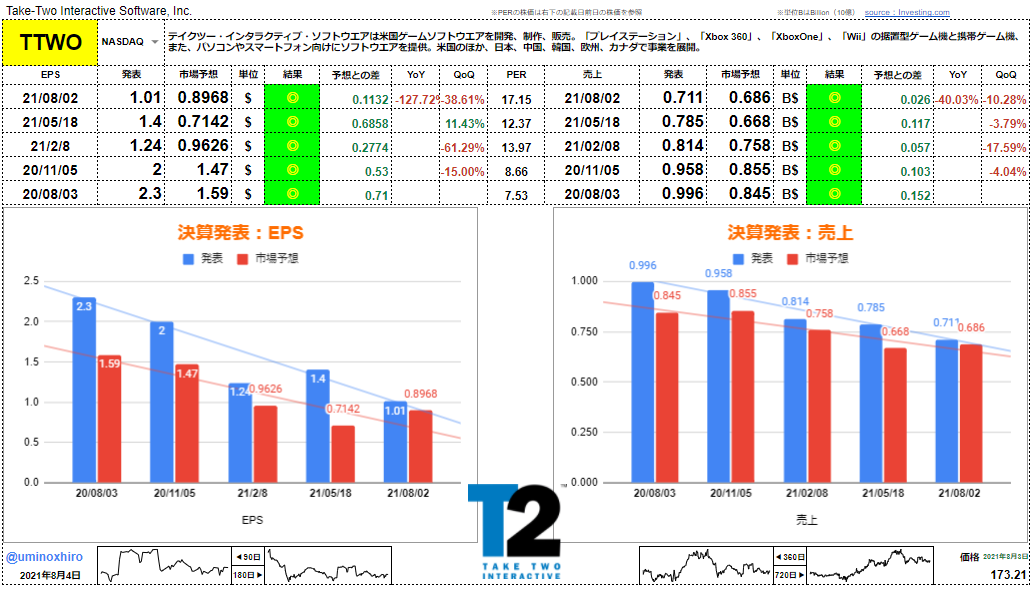 テイクツー・インタラクティブ【TTWO】決算2021年8月2日