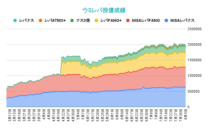 レバレッジ投資信託の資産推移2021年8月3日