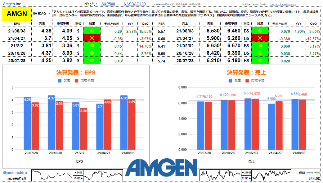 アムジェン【AMGN】決算2021年8月3日