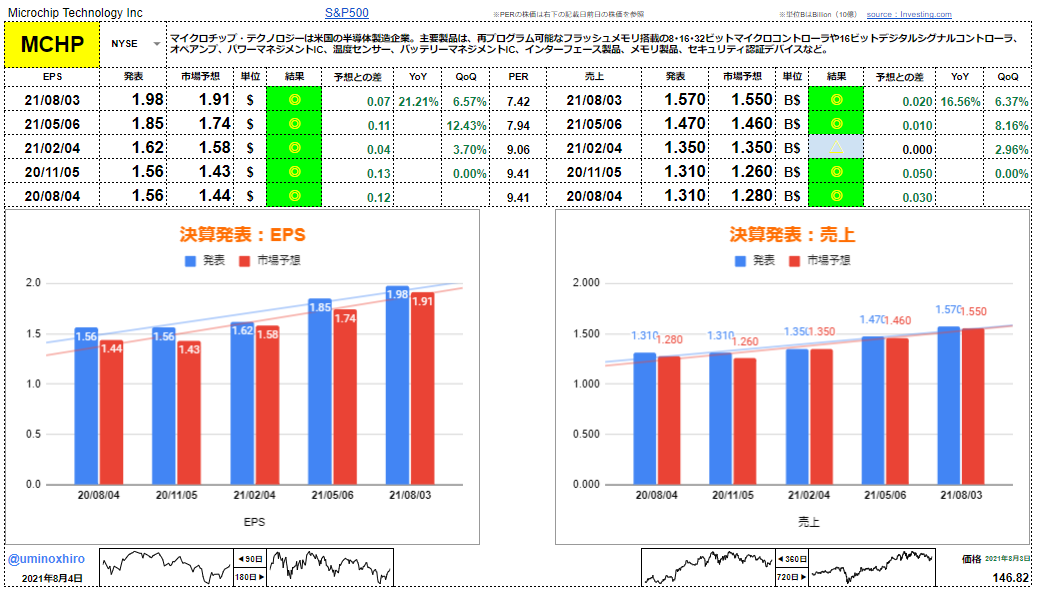 マイクロチップ・テクノロジー【MCHP】決算2021年8月3日