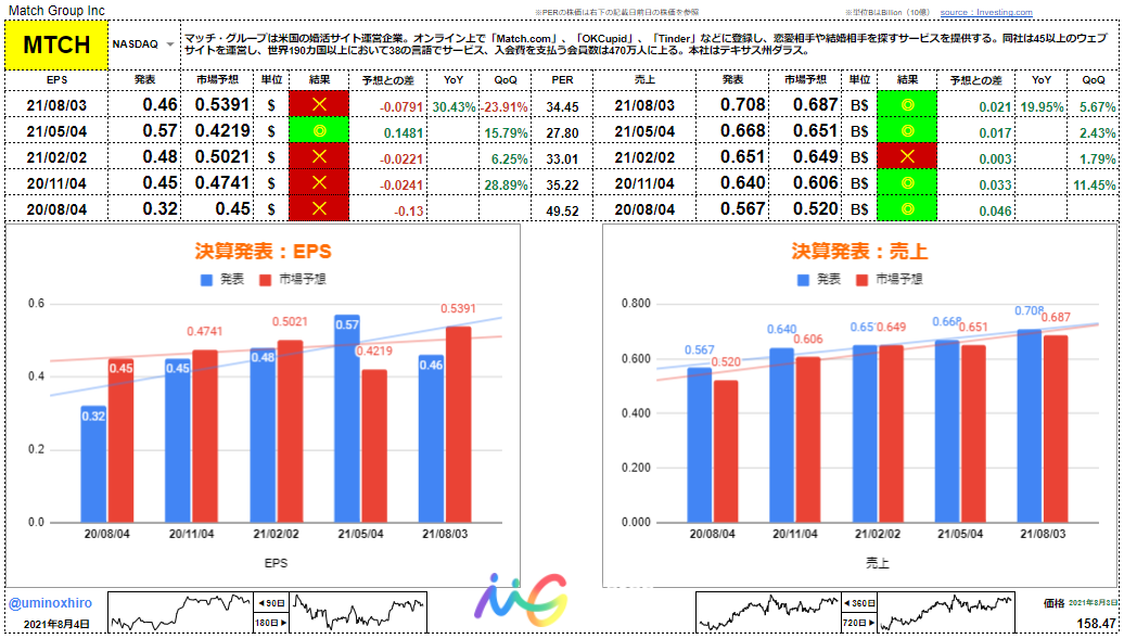 マッチグループ【MTCH】決算2021年8月3日