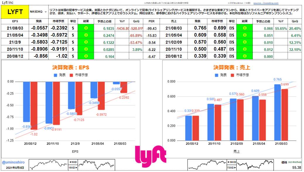 リフト【LYFT】決算2021年8月3日