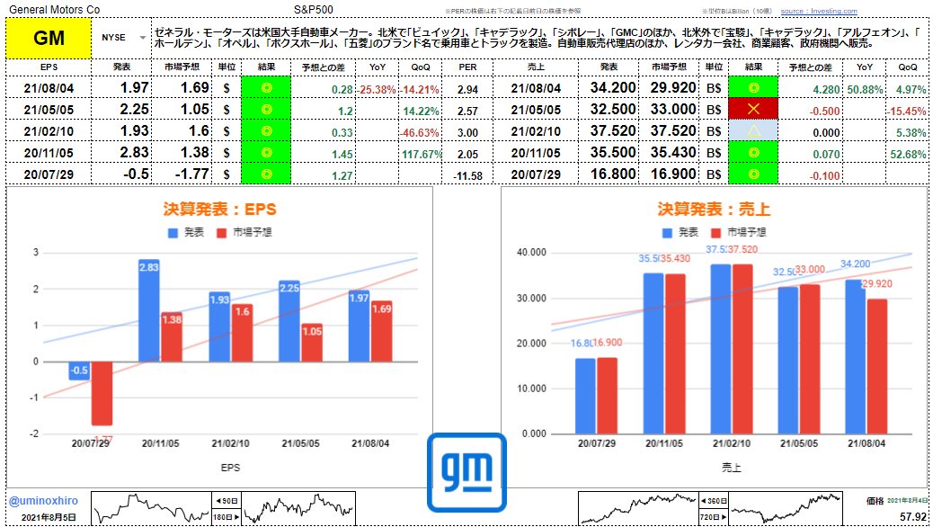 ゼネラルモーターズ【GM】決算2021年8月4日