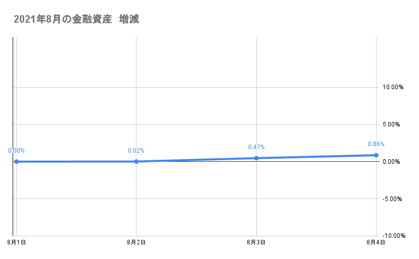 8月のポートフォリオ資産額の推移2021年8月4日