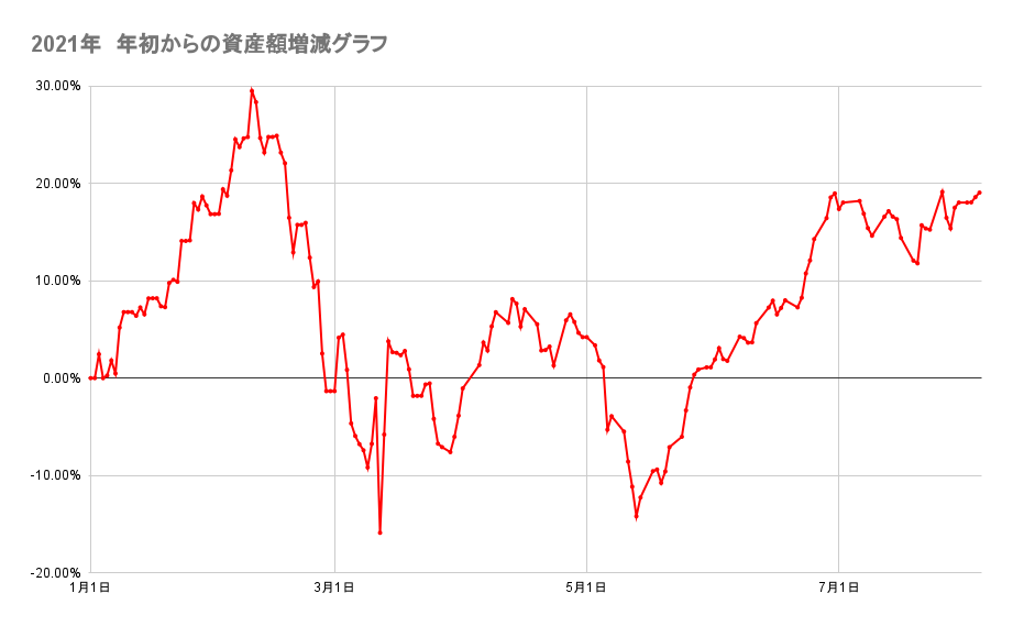 年初来からのポートフォリオの資産額推移2021年8月4日