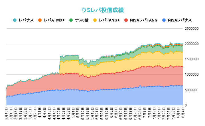 レバレッジ投資信託の資産推移2021年8月4日
