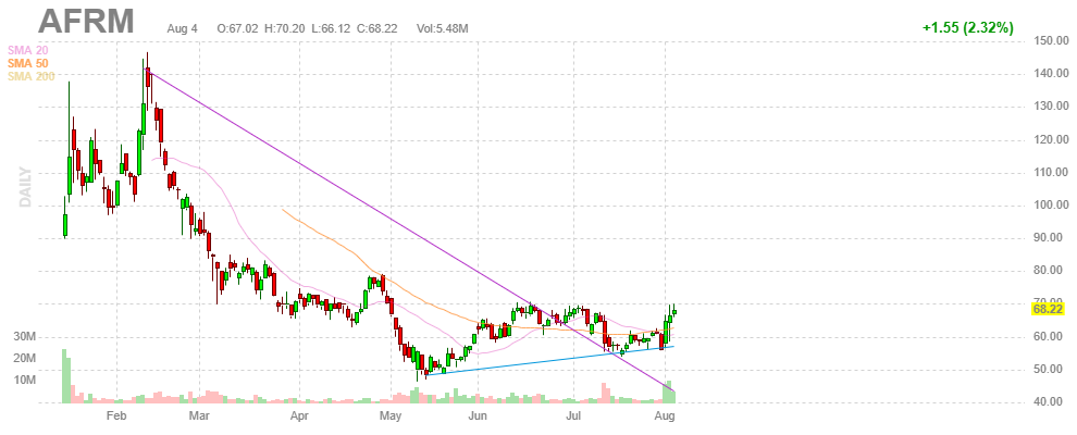 アファーム【AFRM】2021年8月4日