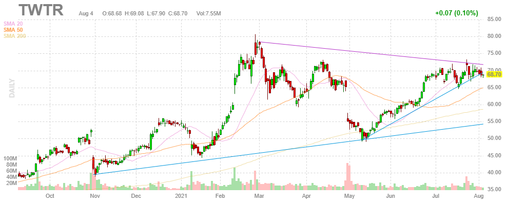 ツイッター【TWTR】2021年8月4日