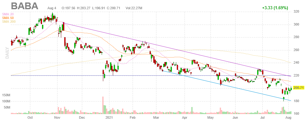 アリババ（阿里巴巴）【BABA】2021年8月4日