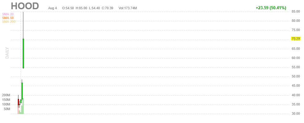 ロビンフッド・マーケッツ【HOOD】2021年8月4日