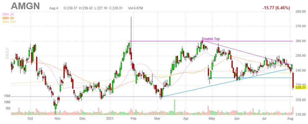 アムジェン【AMGN】2021年8月4日