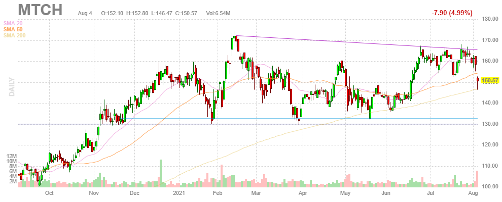 マッチグループ【MTCH】2021年8月4日