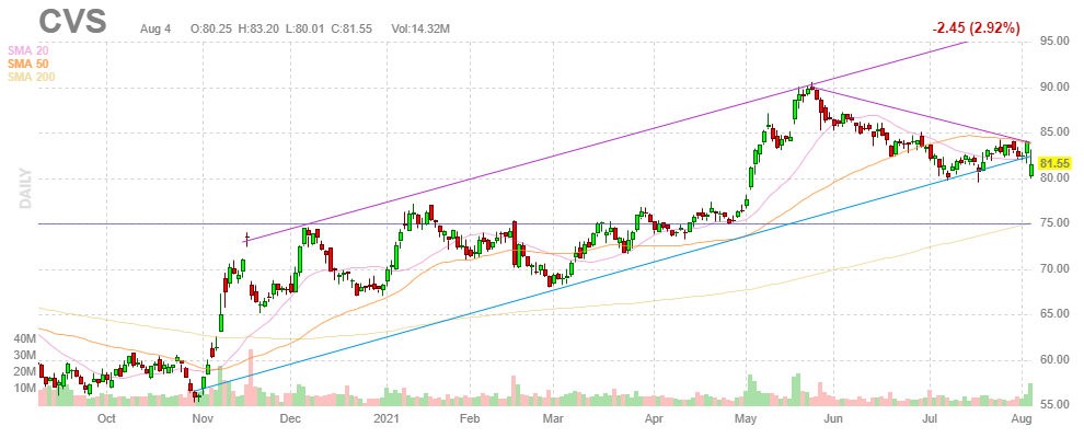 CVSヘルス【CVS】2021年8月4日