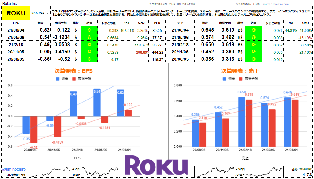 ロク【ROKU】決算2021年8月4日