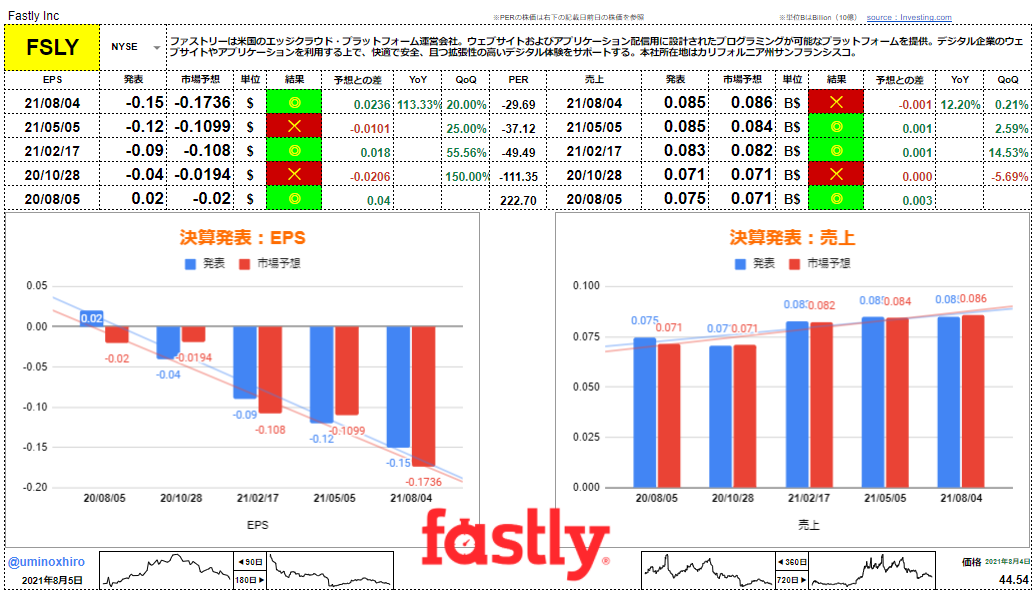 ファストリー【FSLY】決算2021年8月4日