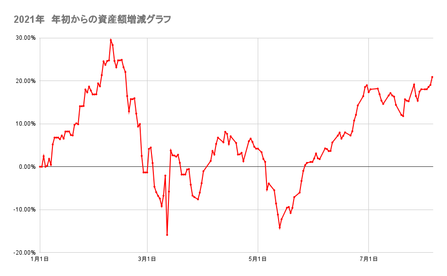 年初来からのポートフォリオの資産額推移2021年8月5日