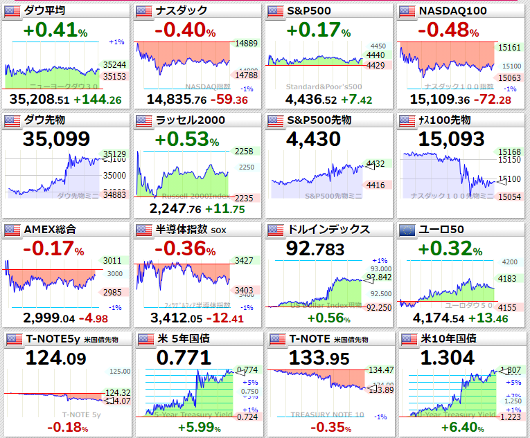 主要指数2021年8月6日