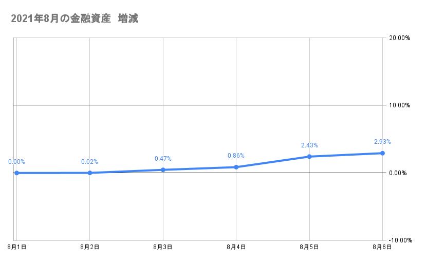 8月のポートフォリオ資産額の推移2021年8月6日