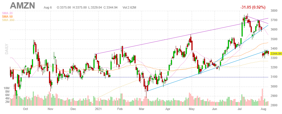 アマゾン(Amazon.com)【AMZN】2021年8月6日