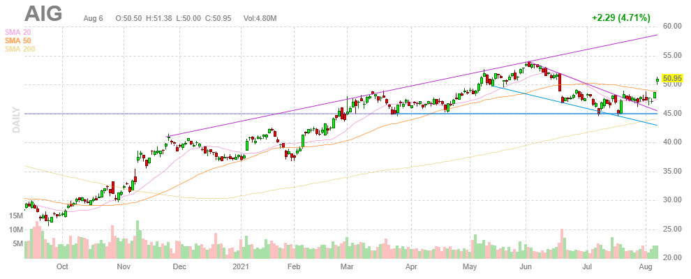 AIG(アメリカン・インターナショナル・グループ)【AIG】2021年8月6日