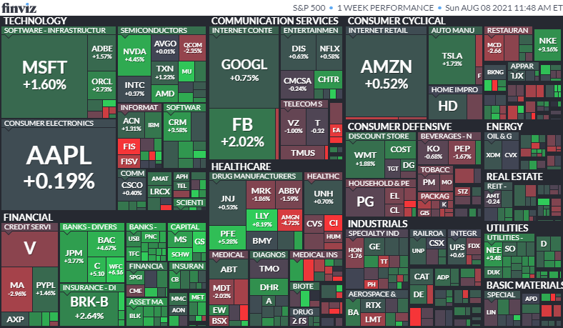 1週間のS&P500の値動き2021年8月2日~