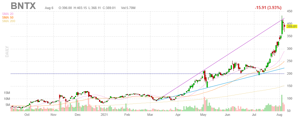 バイオンテック【BNTX】2021年8月6日