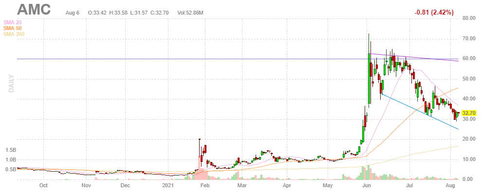 AMCエンターテインメント【AMC】2021年8月6日