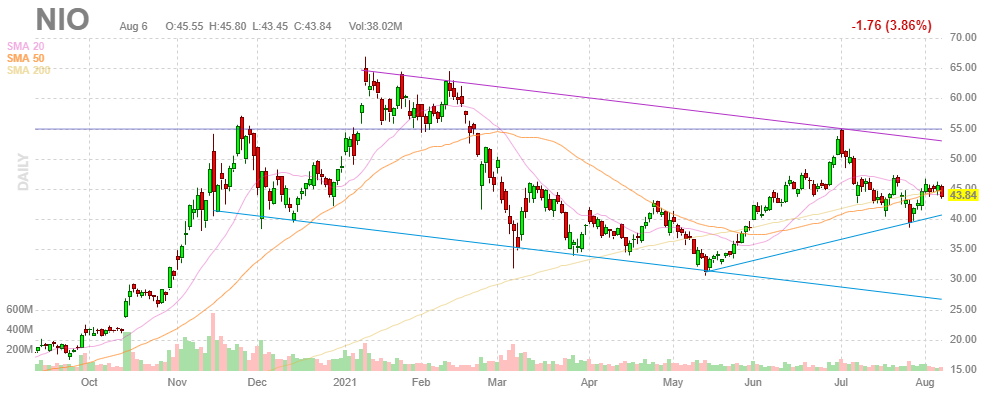 ニオ【NIO】2021年8月6日