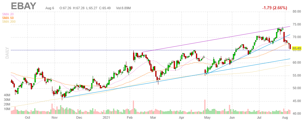イーベイ【EBAY】2021年8月6日