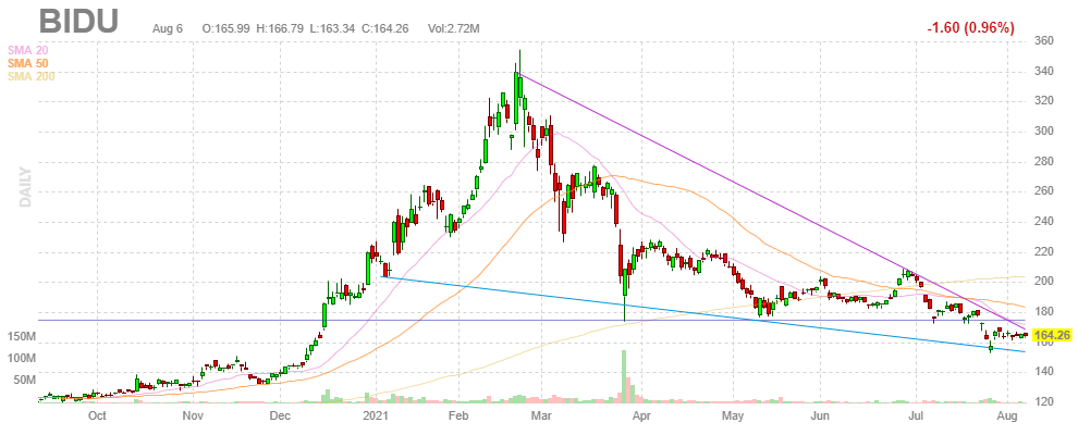バイドゥ(百度)【BIDU】2021年8月6日