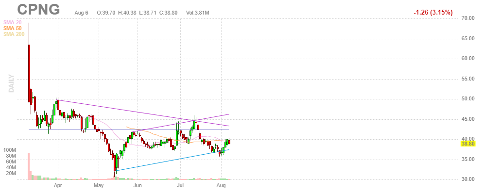 クーパン【CPNG】2021年8月6日