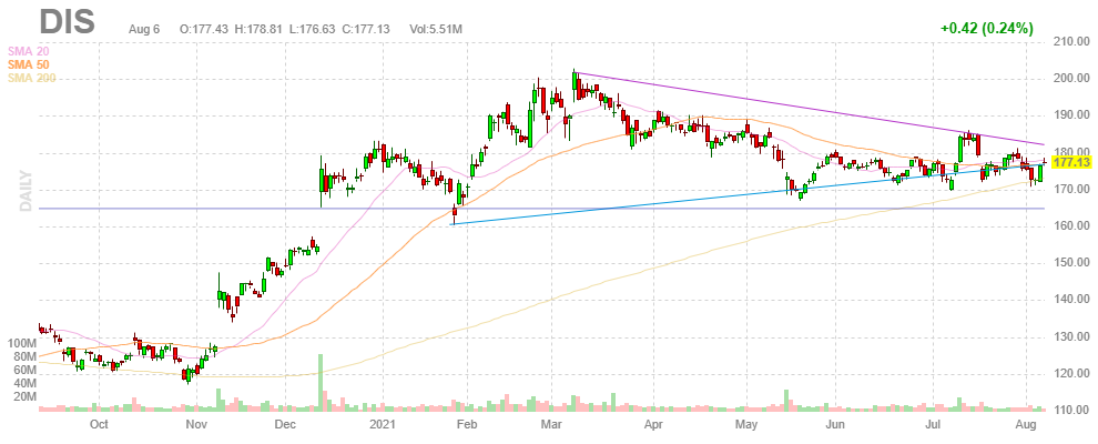 ウォルト・ディズニー【DIS】2021年8月6日