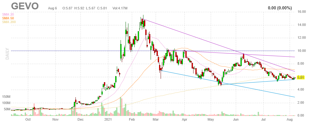 ジーボ【GEVO】2021年8月6日