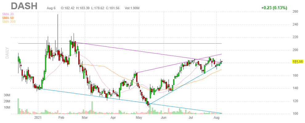 ドアダッシュ【DASH】2021年8月6日