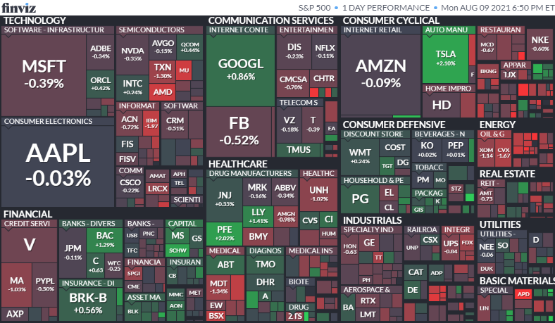 S&P500ヒートマップ2021年8月9日