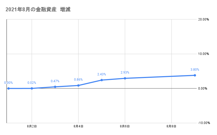 8月のポートフォリオ資産額の推移2021年8月9日