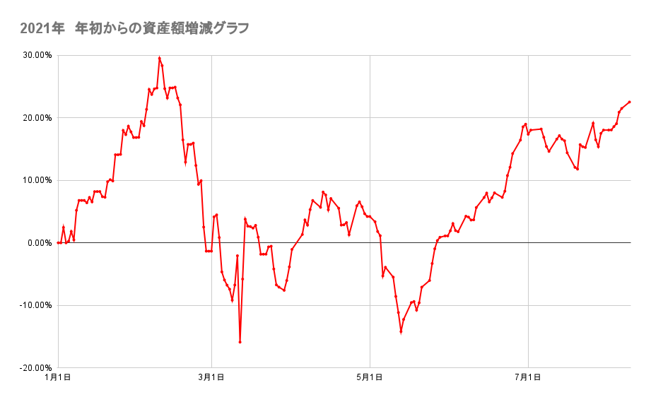 年初来からのポートフォリオの資産額推移2021年8月9日