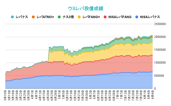 レバレッジ投資信託の資産推移2021年8月9日