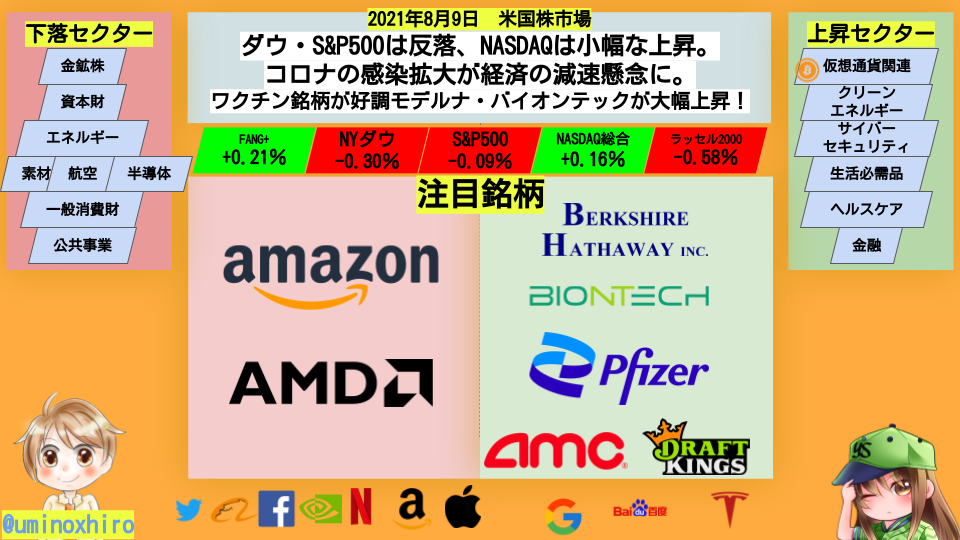 【米国株】ダウ・S&P500は反落、NASDAQは小幅な上昇。コロナの感染拡大が経済の減速懸念に。ワクチン銘柄が好調モデルナ・バイオンテックが大幅上昇!