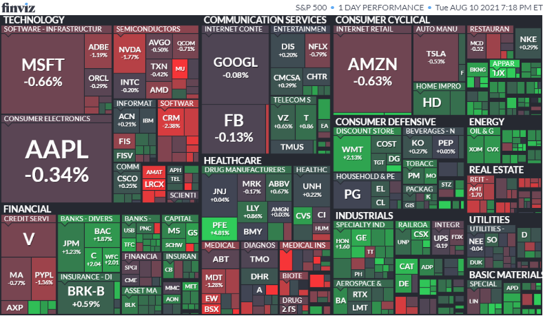S&P500ヒートマップ2021年8月10日