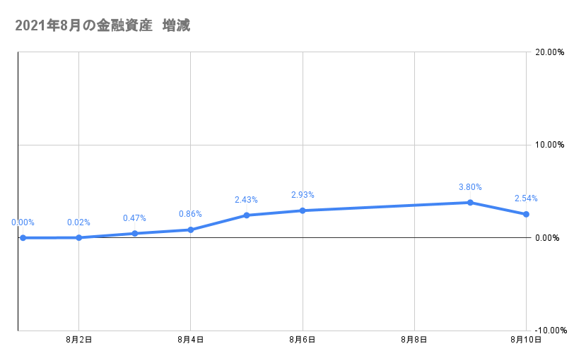 8月のポートフォリオ資産額の推移2021年8月10日