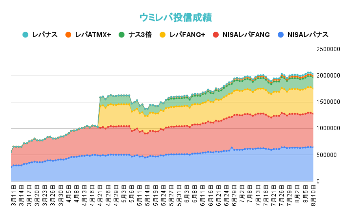 レバレッジ投資信託の資産推移2021年8月10日
