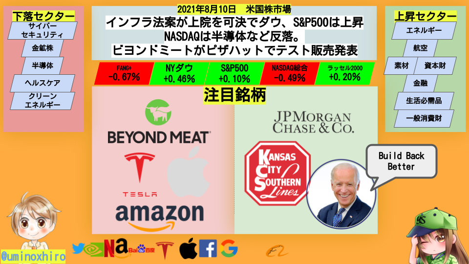 【米国株】インフラ法案が上院を可決でダウ、S&P500は上昇。NASDAQは半導体など反落。ビヨンドミートがピザハットでテスト販売発表