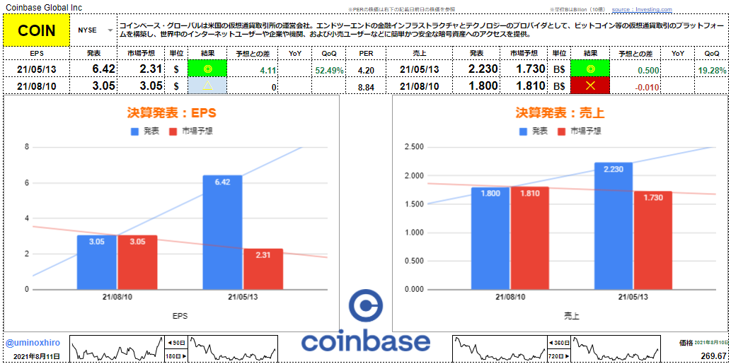コインベース・グローバル【COIN】決算2021年8月10日