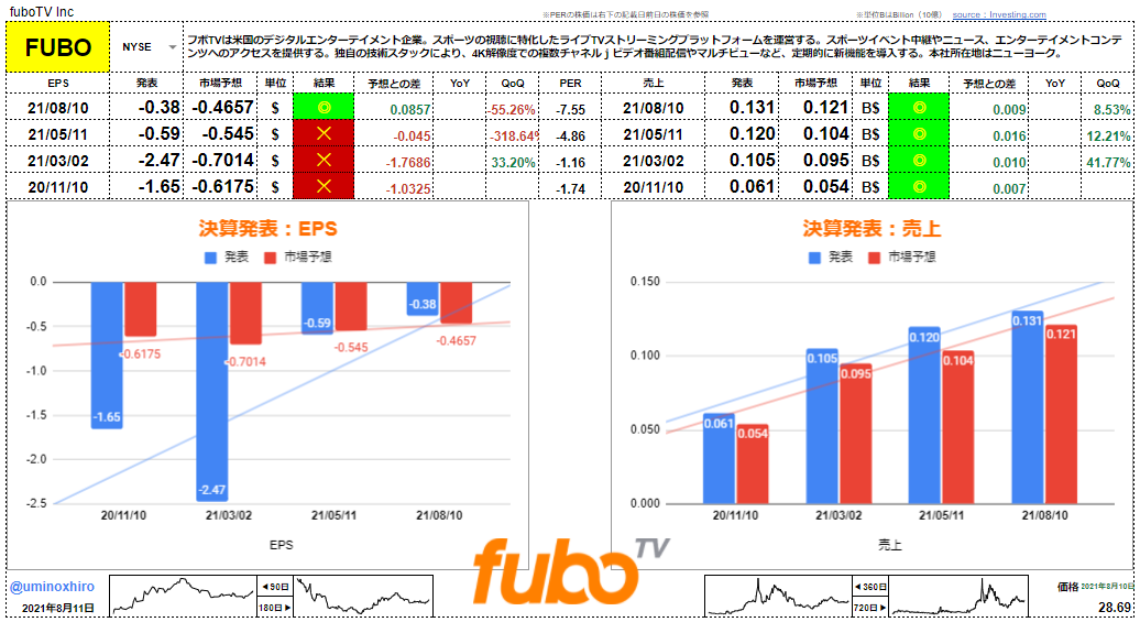 フボTV【FUBO】決算2021年8月10日