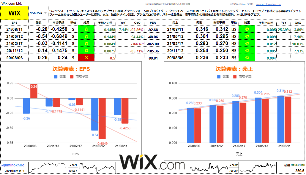 ウィックス(WiX.com)【WIX】決算2021年8月11日