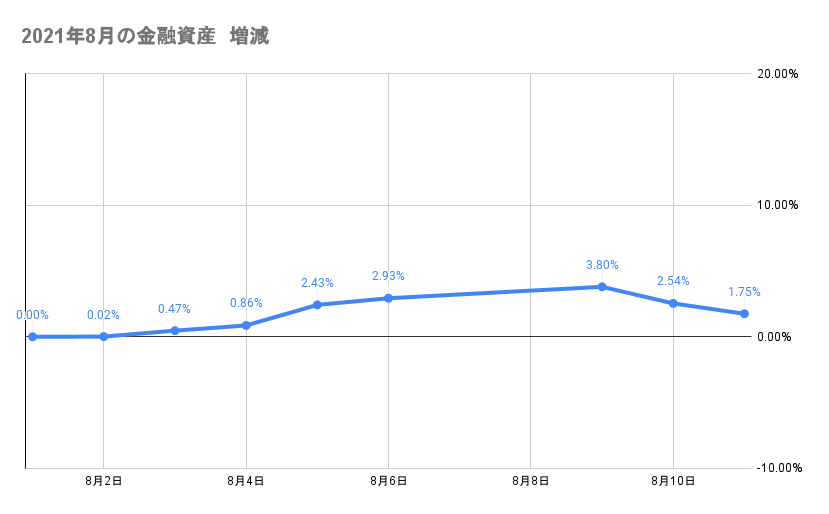 8月のポートフォリオ資産額の推移2021年8月11日