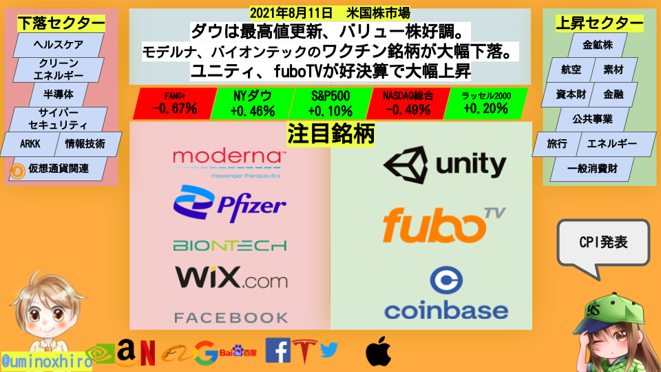 【米国株】ダウは最高値更新、バリュー株好調。モデルナ、バイオンテックなどのワクチン銘柄が大幅下落。ユニティ、fuboTVが好決算で大幅上昇