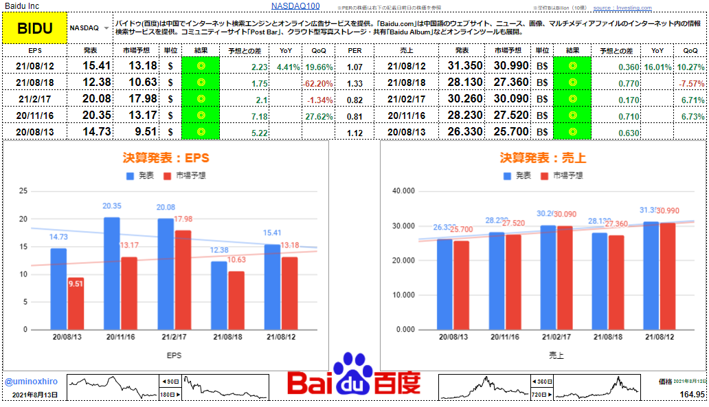 バイドゥ(百度)【BIDU】決算2021年8月12日